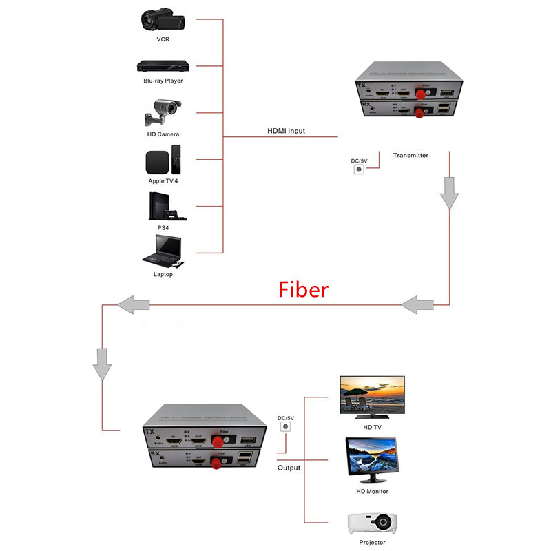  Fiber to HDMI Converter 20km