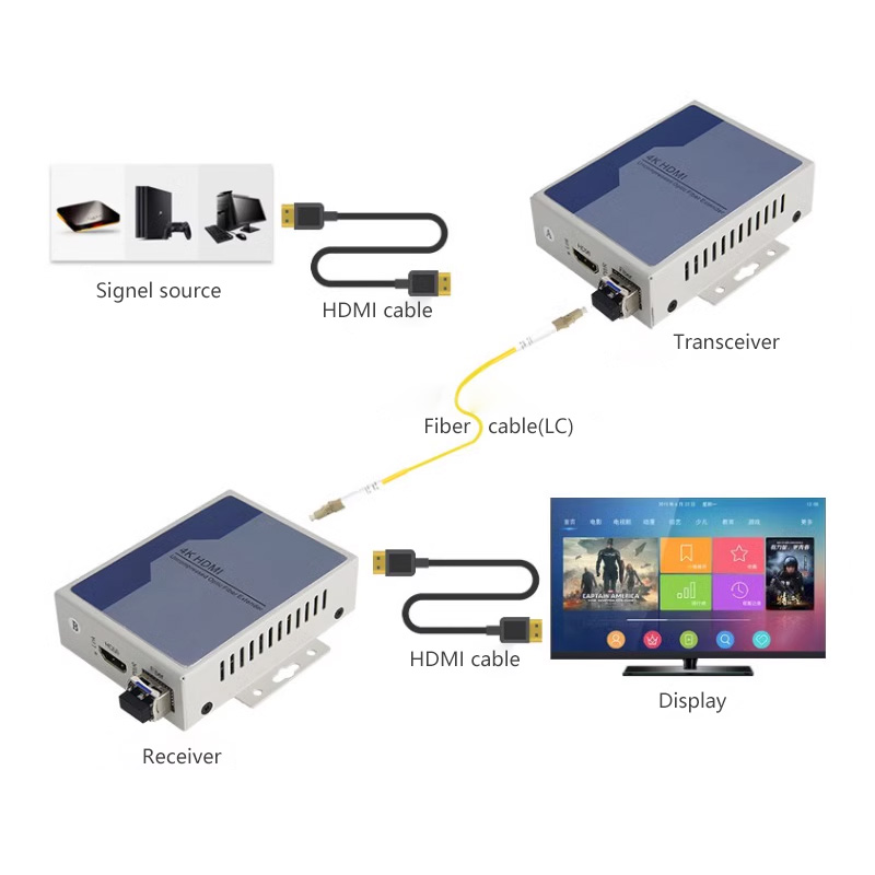 4K Fiber to  HDMI Converter 20km