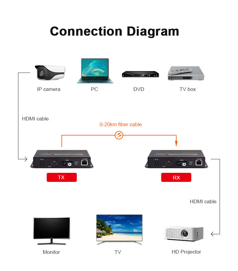 With Rj45 Port Fiber to  HDMI Converter 20km